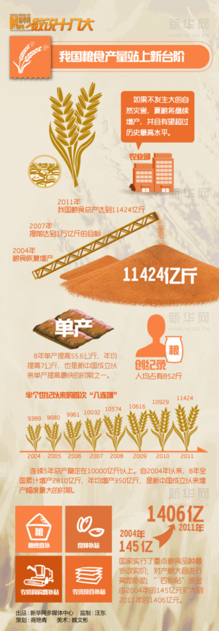 數(shù)說十八大：農(nóng)業(yè)成就巡禮 糧食生產(chǎn)上臺階