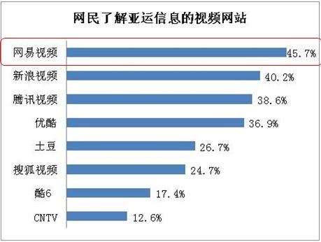 易觀國際：網易視頻是網民觀看亞運首要渠道