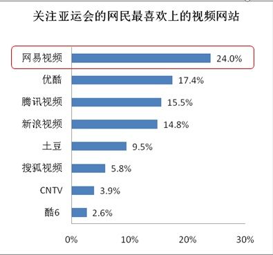 易觀國際：網易視頻是網民觀看亞運首要渠道