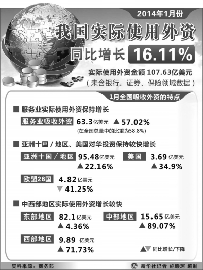 1月我國使用外資增長16.1% 高端餐飲近年首次負增長