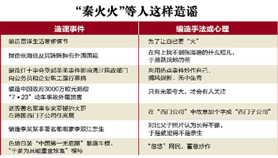 網(wǎng)絡謠言如此炮制 