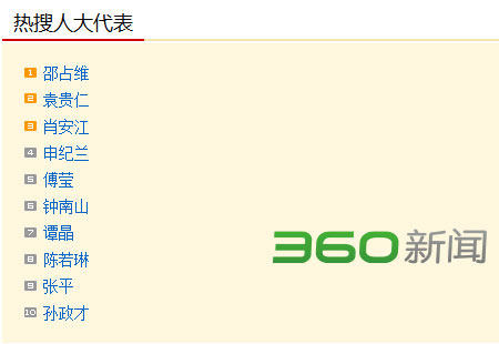 8日人大代表熱搜榜:袁貴仁躍居第二 肖安江入榜