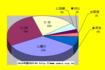 中國TOP100:曙光再奪數量份額第一