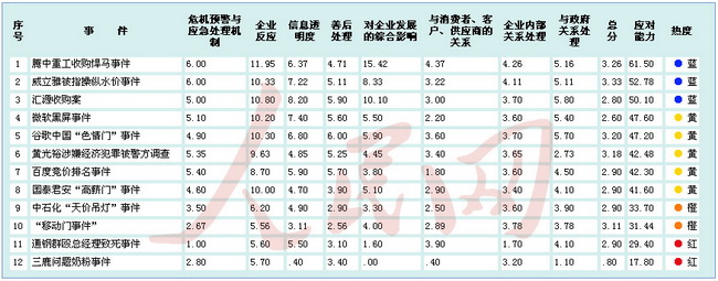 金融危機(jī)以來中國境內(nèi)企業(yè)應(yīng)對網(wǎng)絡(luò)輿情能力排行榜