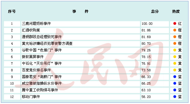 金融危機(jī)以來中國境內(nèi)企業(yè)應(yīng)對網(wǎng)絡(luò)輿情能力排行榜
