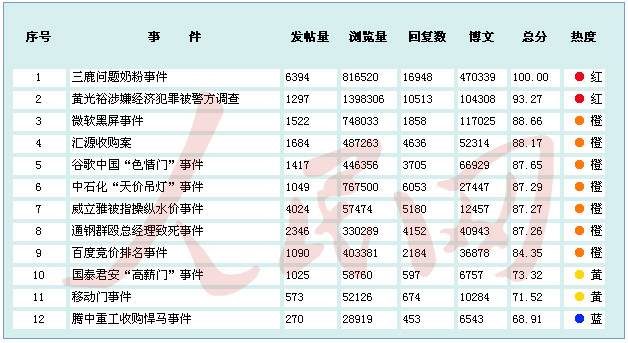 金融危機(jī)以來中國境內(nèi)企業(yè)應(yīng)對網(wǎng)絡(luò)輿情能力排行榜