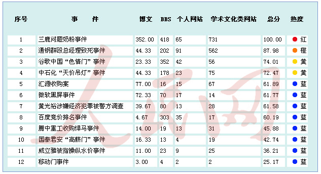 金融危機(jī)以來中國境內(nèi)企業(yè)應(yīng)對網(wǎng)絡(luò)輿情能力排行榜