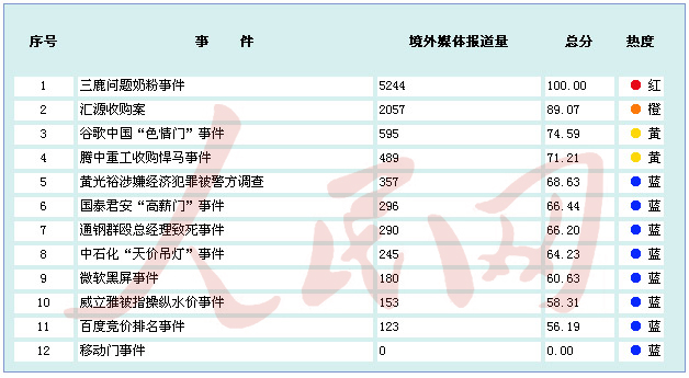 金融危機(jī)以來中國境內(nèi)企業(yè)應(yīng)對網(wǎng)絡(luò)輿情能力排行榜