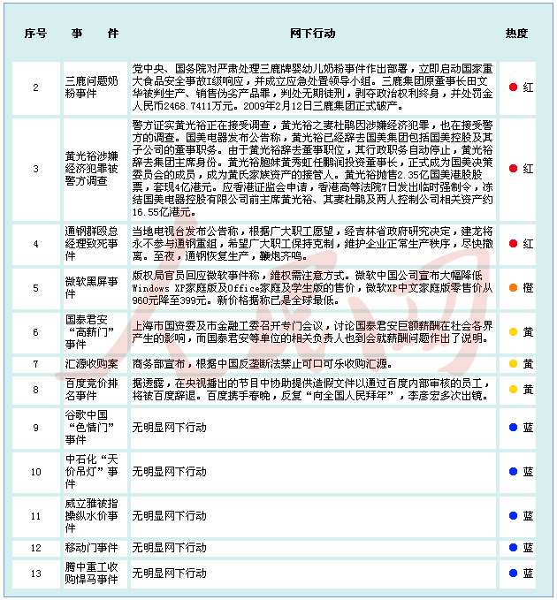 金融危機(jī)以來中國境內(nèi)企業(yè)應(yīng)對網(wǎng)絡(luò)輿情能力排行榜