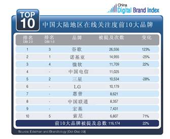 中國第二季度數字品牌指數(DBI2.0)發布