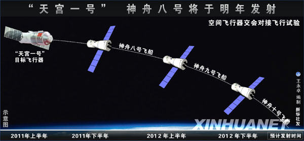 “天宮一號”和神舟八號將于2011年發射
