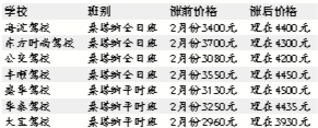 北京駕校漲價“塵埃落定” 最高漲2000余元
