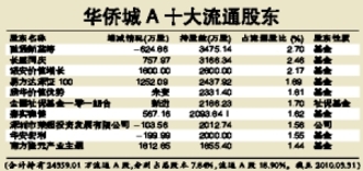 華僑城太空娛樂(lè)項(xiàng)目出事故 九基金重倉(cāng)損失慘重