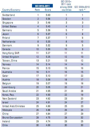 報(bào)告稱2010年中國(guó)全球競(jìng)爭(zhēng)力排名升至第27位