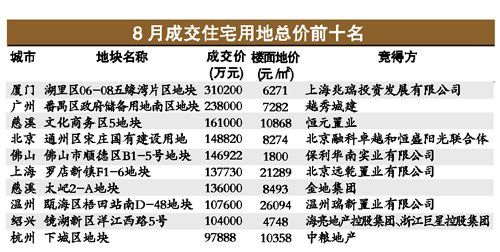 內地十大重點城市8月賣地219億 地王重出江湖