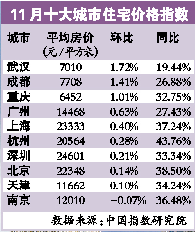 數據顯示：11月十大重點城市9成房價上漲