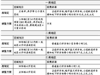 用車費用將大增 5環內白天停車最低5元/小時