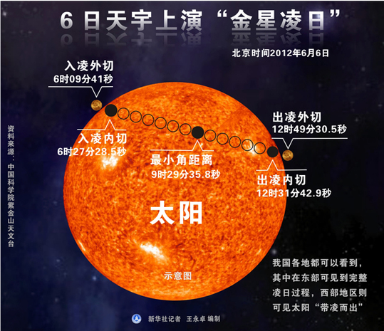 罕見天象齊聚2012 6日“金星凌日”世紀絕唱
