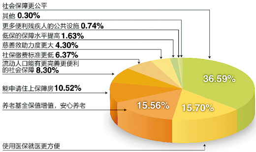 民生三問：更可靠社保如何實現？