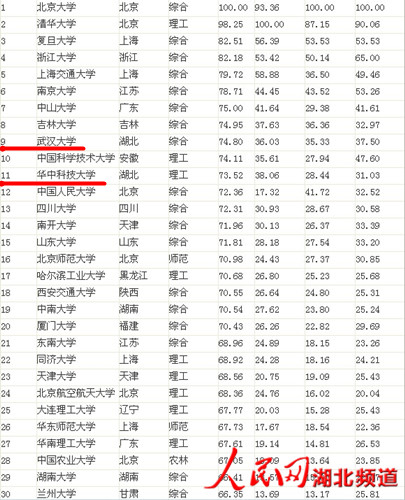 2013中國大學排行榜出爐 湖北7高校入圍百強