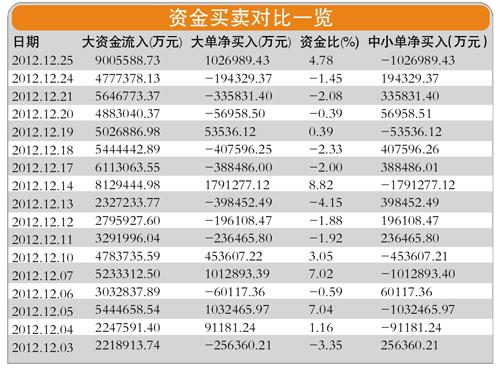 資金進場滬指收復2200 基金配置轉向周期股