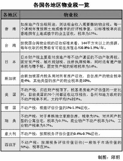 財政部專家：房產稅不只是為壓房價 不能普遍征收