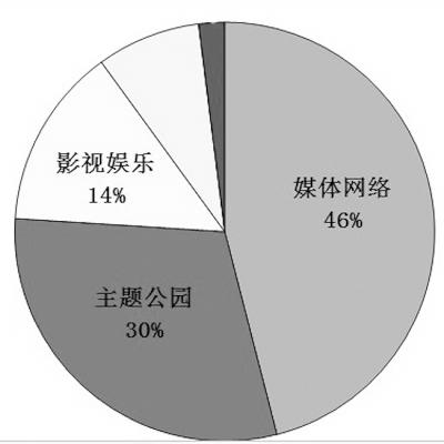 專家：中國文化產業將步入“并購”時代
