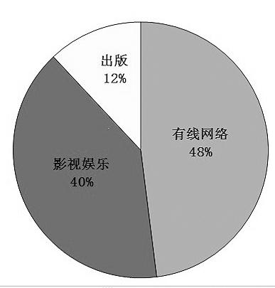 專家：中國文化產業將步入“并購”時代
