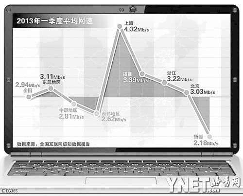中美四地網(wǎng)速實測:香港固網(wǎng)最快內地手機網(wǎng)速慢
