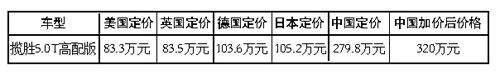 人民日報：“為何路虎車內地售價高英國237萬”