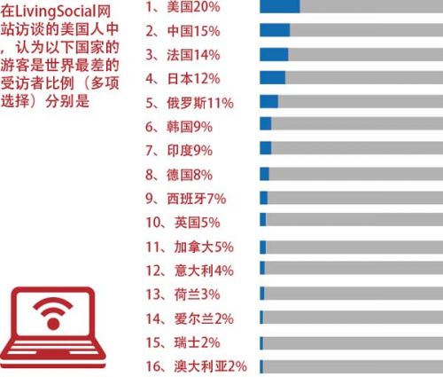 世界最糟糕游客調(diào)查：美國(guó)最差中國(guó)第二