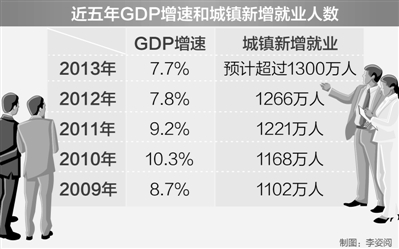 對話人社部部副部長信長星 ：2014年就業(yè)難不難