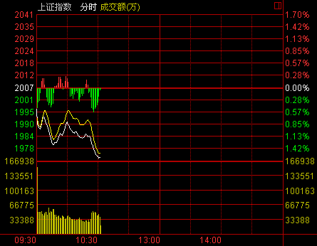 盤中：兩市震蕩下行 滬指跌逾1%滑落5日線