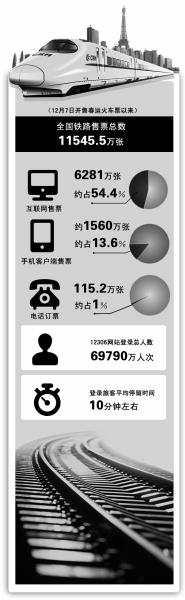 媒體：三個(gè)時(shí)間點(diǎn)可“撿漏”春運(yùn)火車票
