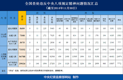 11月全國共查處違反八項規(guī)定5699起 7308人被處理