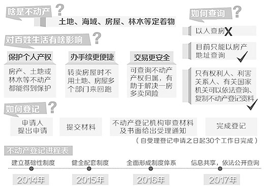《不動產登記暫行條例》頒布 明年3月1日起實施