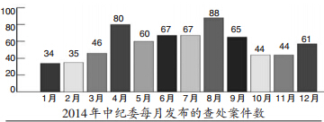 中紀委網站數據統計：腐敗官員晚6時最易落馬