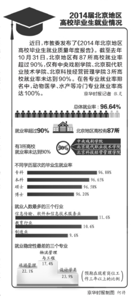 北京：?？粕蜆I率超博士 非京籍生源45%留京