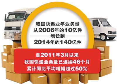 2014年中國快遞業務量達140億件 躍居世界第一