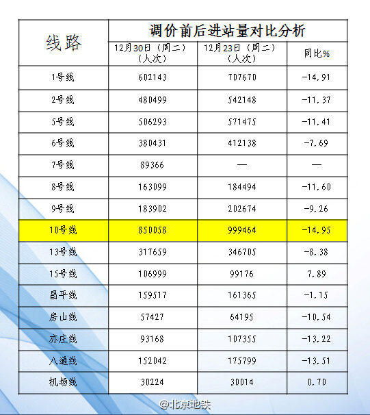 北京地鐵調價前后10號線客流量下降最多