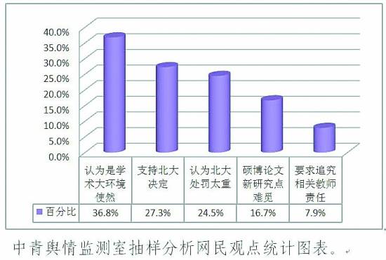 北大嚴懲學術不端未獲輿論齊點贊