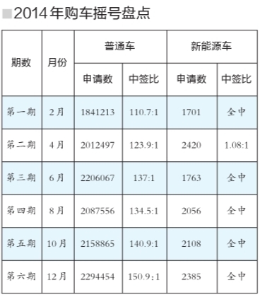 購車搖號大軍再刷紀(jì)錄達230萬 普通車申請增1萬人