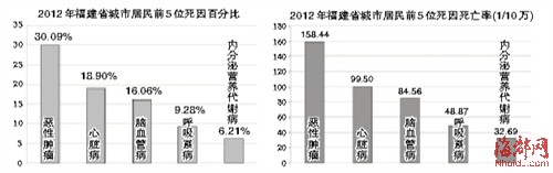 癌癥為福建居民死因之首 城市居民癌癥死亡率高于農(nóng)村