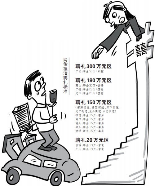 網(wǎng)傳福清聘禮標(biāo)準(zhǔn)最低20萬元 “土豪”炒高價(jià)碼