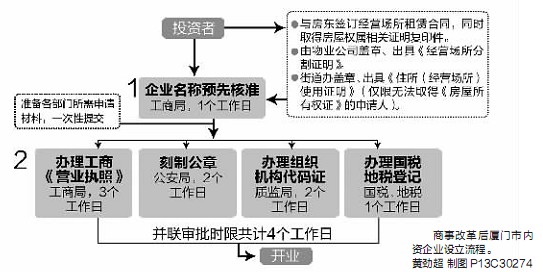 商事改革明起在廈全面推行 虛假材料領(lǐng)執(zhí)照最高罰20萬