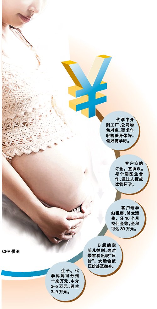 女子揭代孕利益鏈黑幕:醫(yī)生運(yùn)作一次可賺9萬(wàn)