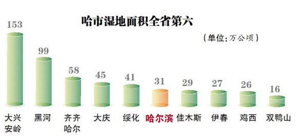 哈爾濱市共有國家級(jí)和省級(jí)濕地公園14個(gè) 2014年新增4處