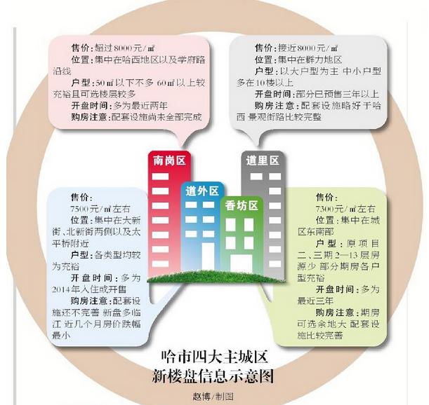 哈爾濱1月新房售價10個月來最低 預計節后價格上漲(圖)