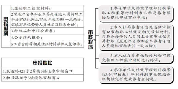 哈爾濱市特殊工種提前退休審核工作將開始 6月25日前結束