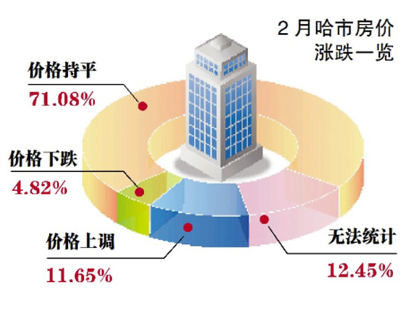 樓市冬眠要醒環比略漲 上月哈爾濱成交均價7093元/米